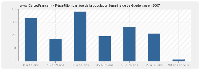 Répartition par âge de la population féminine de Le Guédéniau en 2007